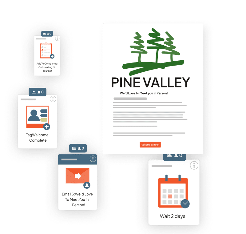graphic depicting the marketing stages for a fictitious community called Pine Valley
