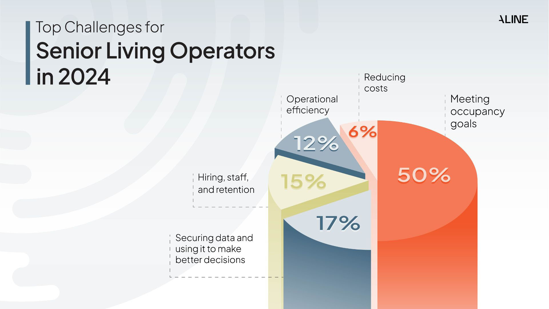 An infographic of a pie chart showing the top senior living challenges of 2024 based on webinar attendees.