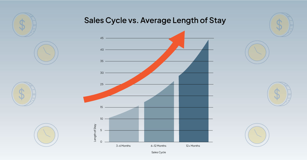 A chart showing the relationship between the length of stay and sales cycle with decorative icons on the side.
