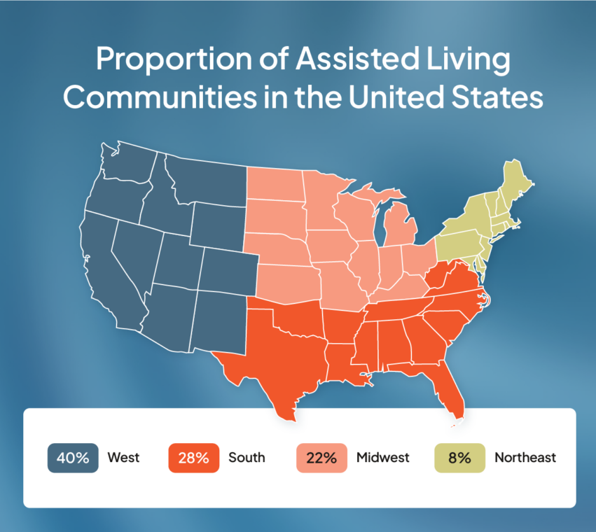 Graphic showing the proportion of assisted living communities in the United States.