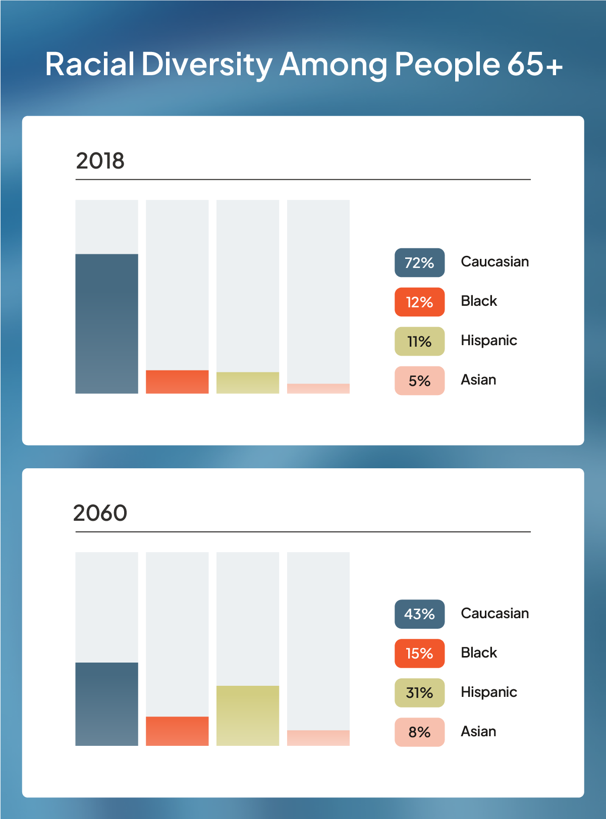 Graphic showing racial distribution of each generation from 2018 to 2060.