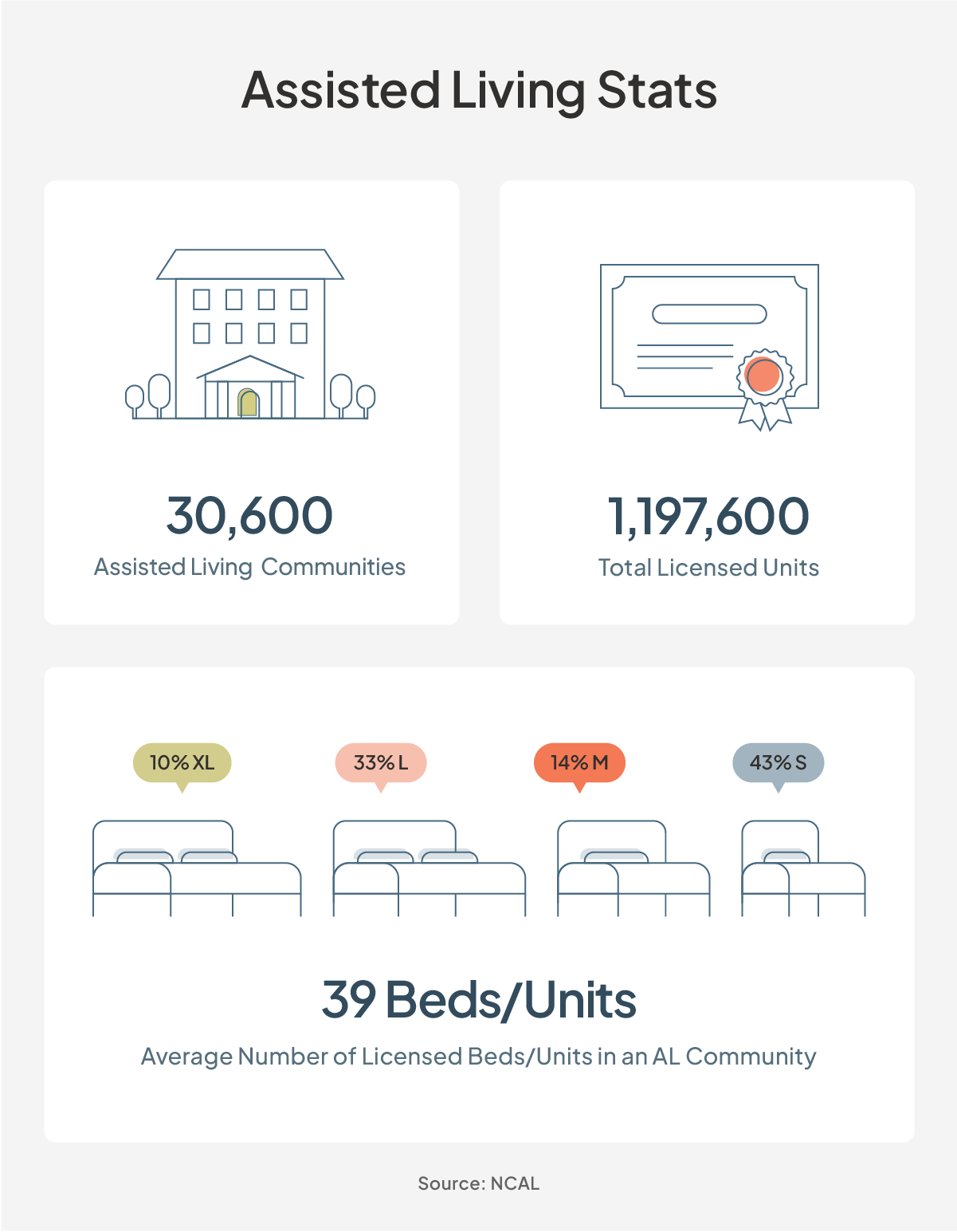 Graphic showing the current amount of assisted living communities, licensed units and beds are in the U.S.