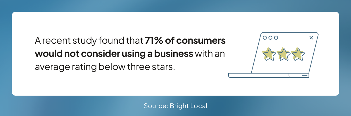 A study found 71% of customers wouldn’t consider a business with a rating of less than three stars.