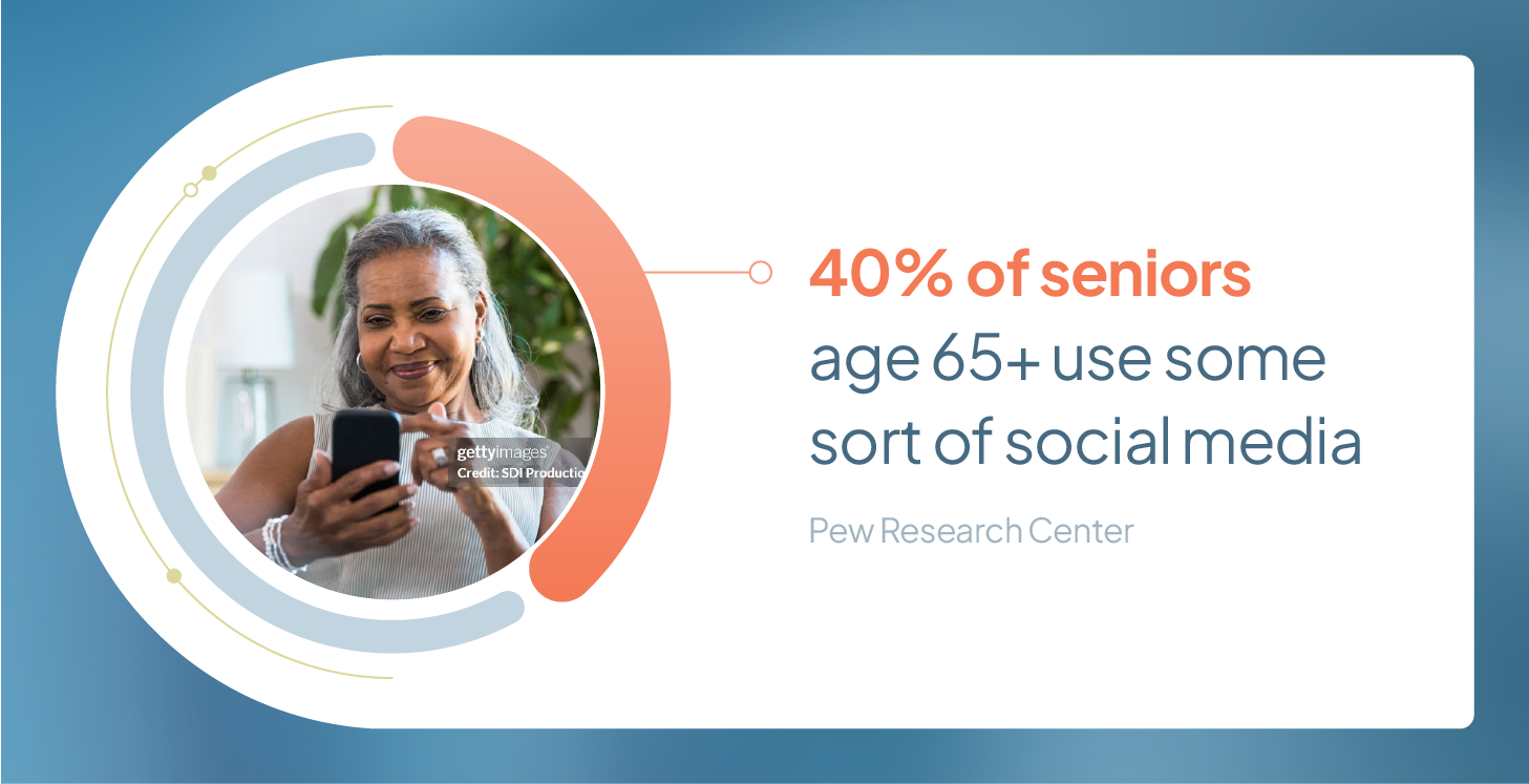 Pie chart illustrating that 40% of seniors use social media.