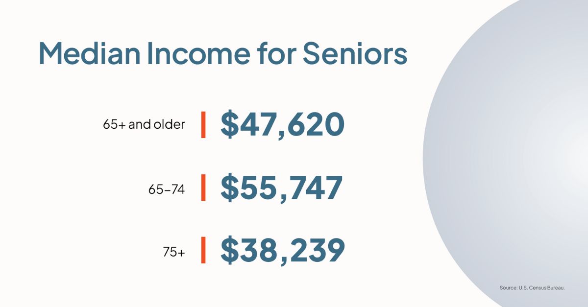 A chart discussing the median income for seniors that senior living management should keep in mind for financial reasons.