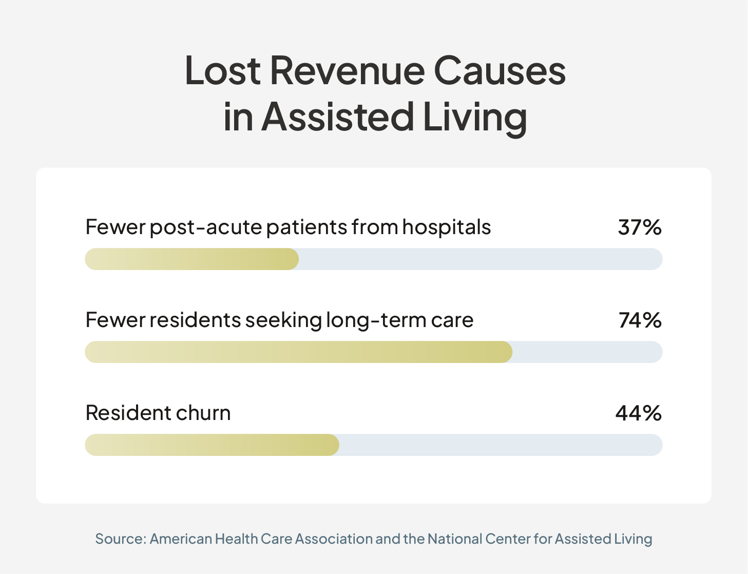 Statistics on assisted living revenue leakage.