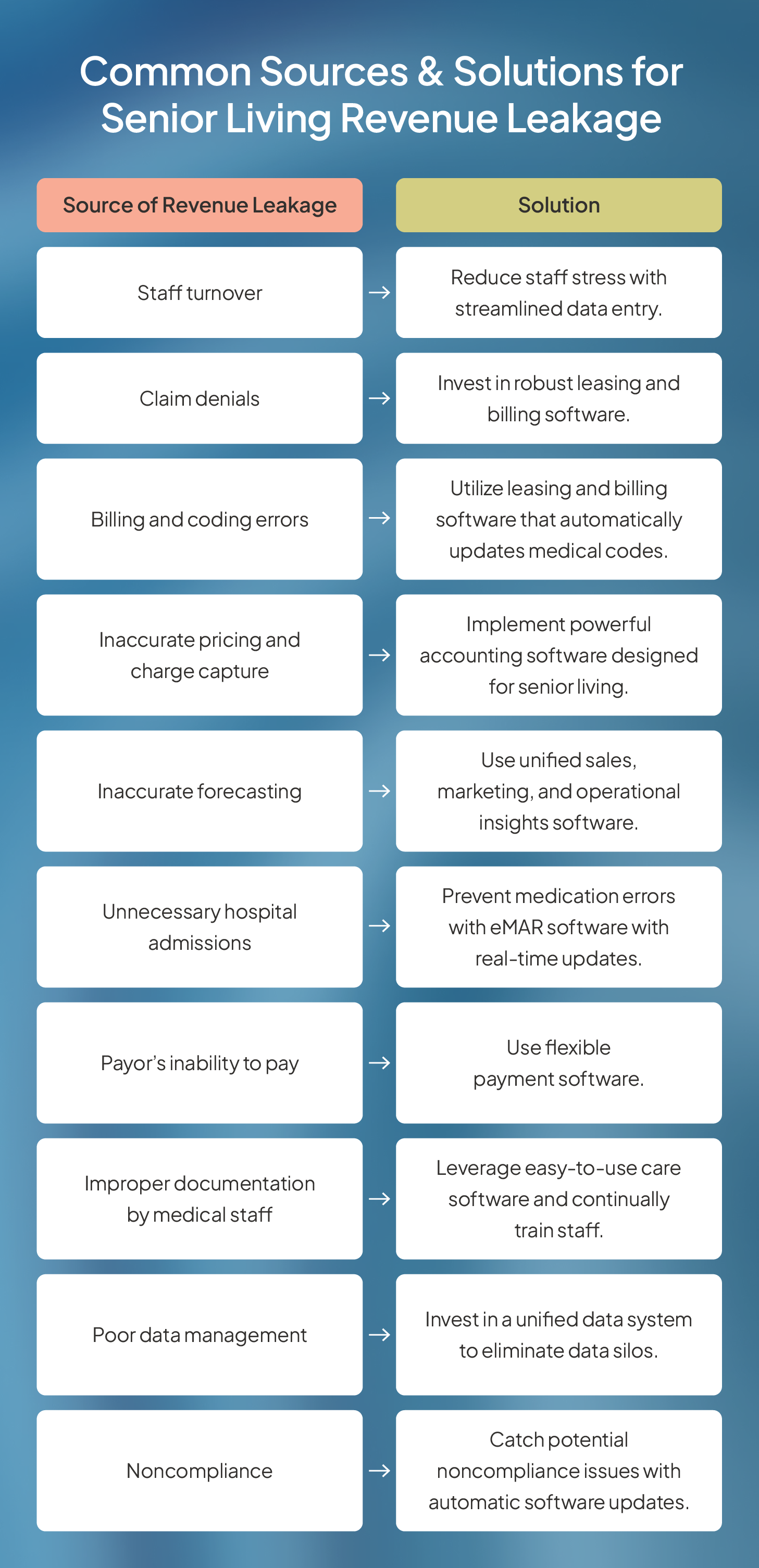 A list of common sources of senior living revenue leakage and their solutions.