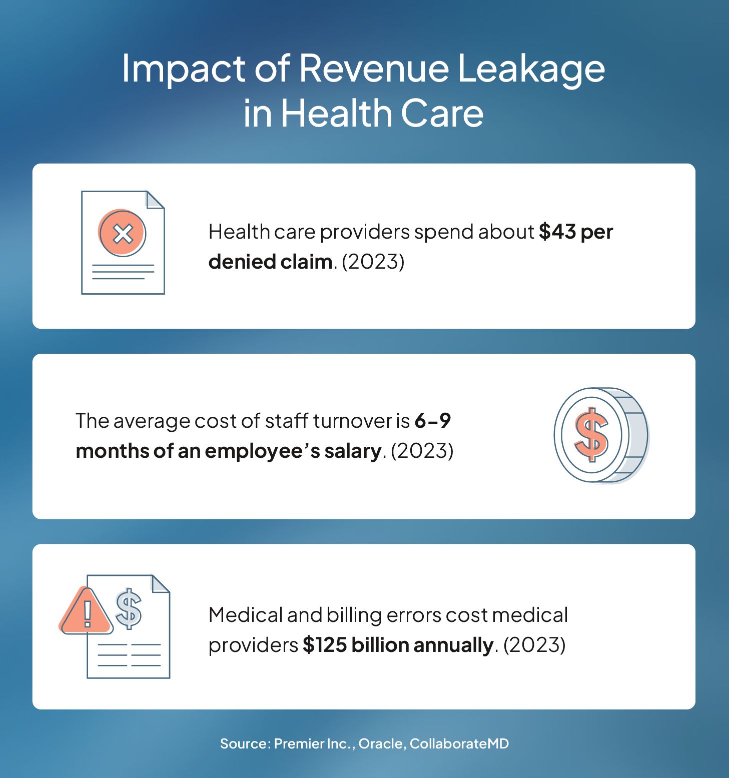 Statistics highlight the impact of revenue leakage in health care.