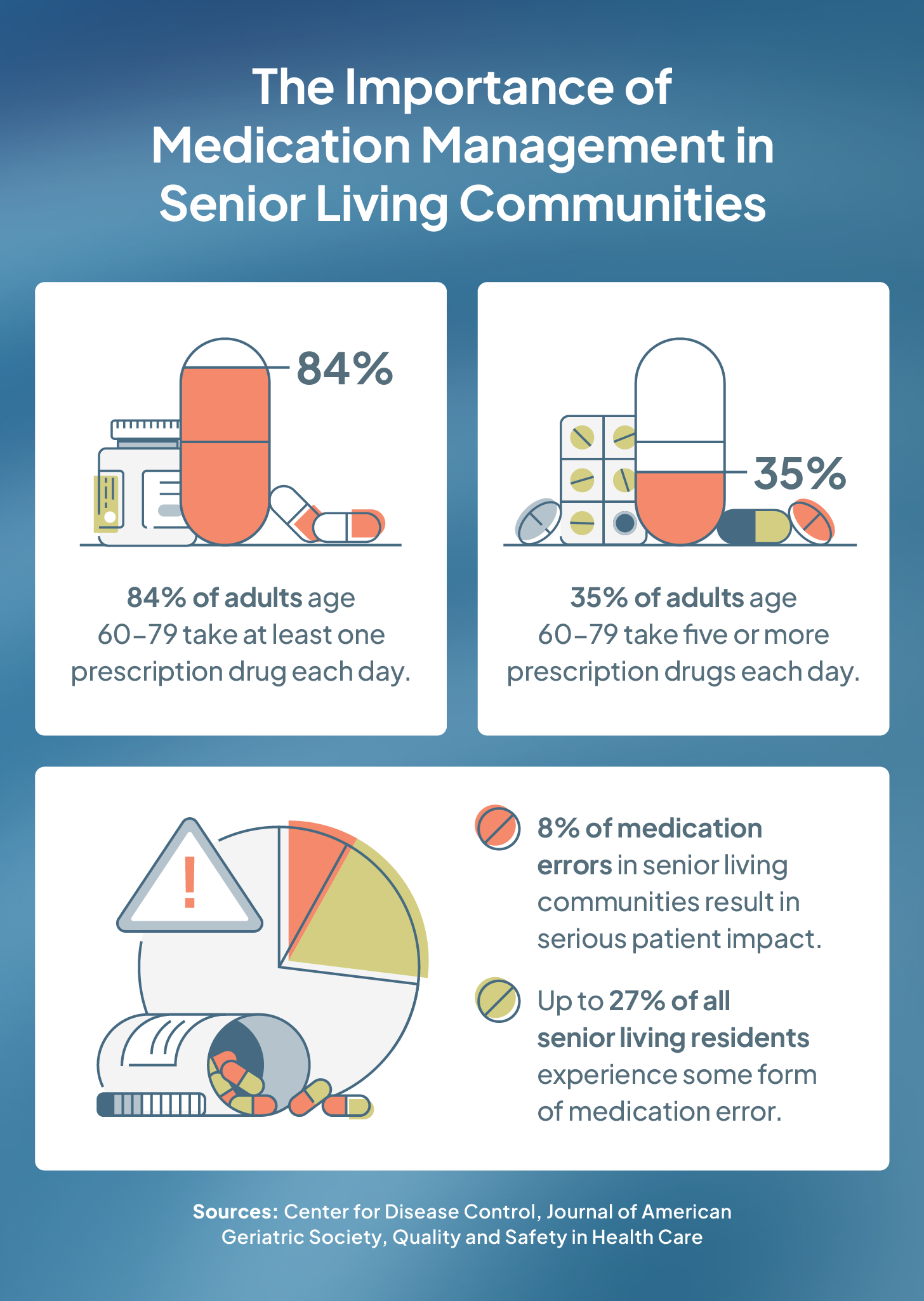 Statistics on senior living medications.