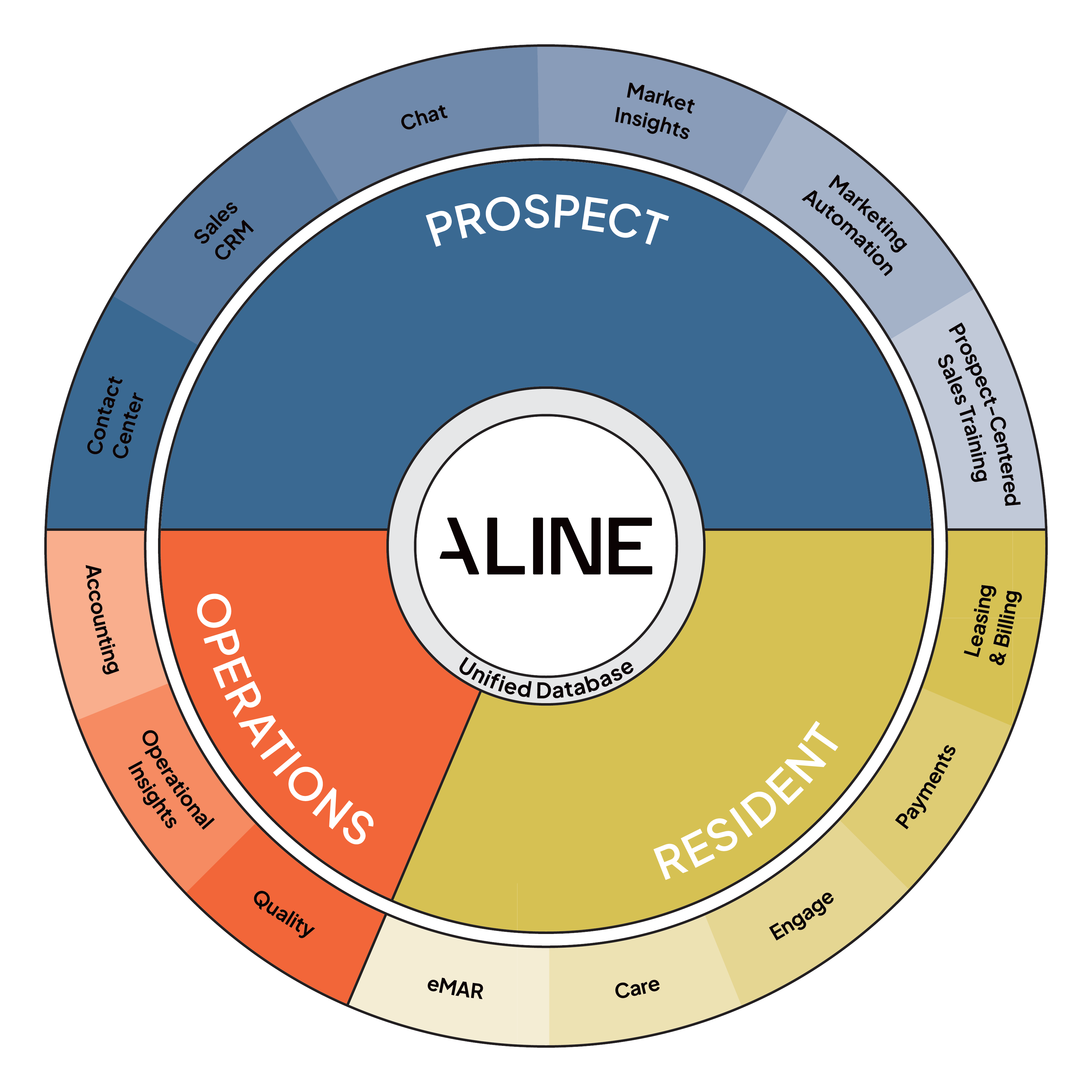 Aline Full Suite Product Wheel