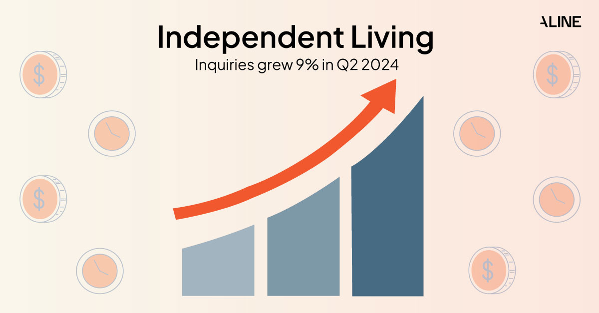 An infographic showing that inquiries for independent living grew, according to the Aline Benchmark Report Q2 2024.