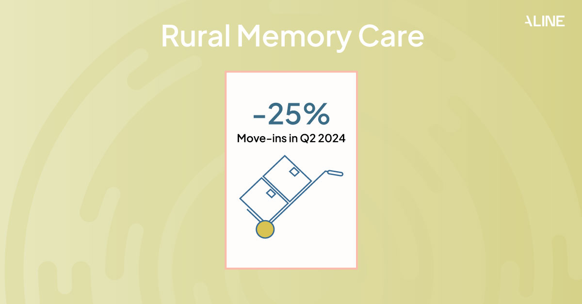 An infographic showing that move-ins decreased in memory care by 25% during Q2 2024.