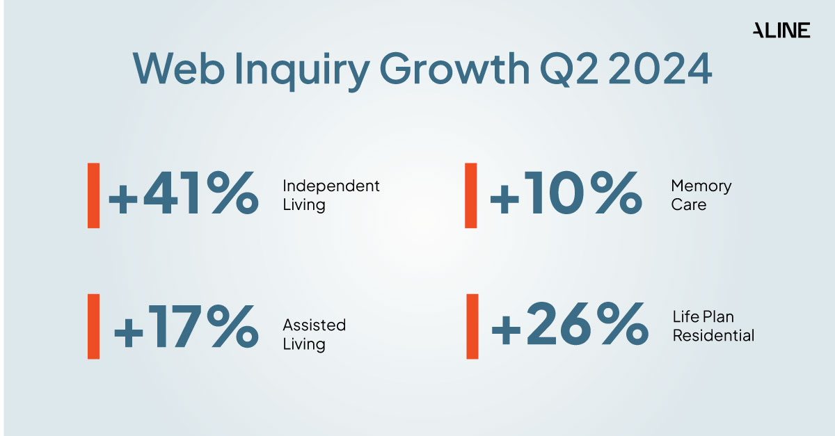 An infographic showing web inquiry growth for all community types from the Aline Benchmark Report Q2 2024.