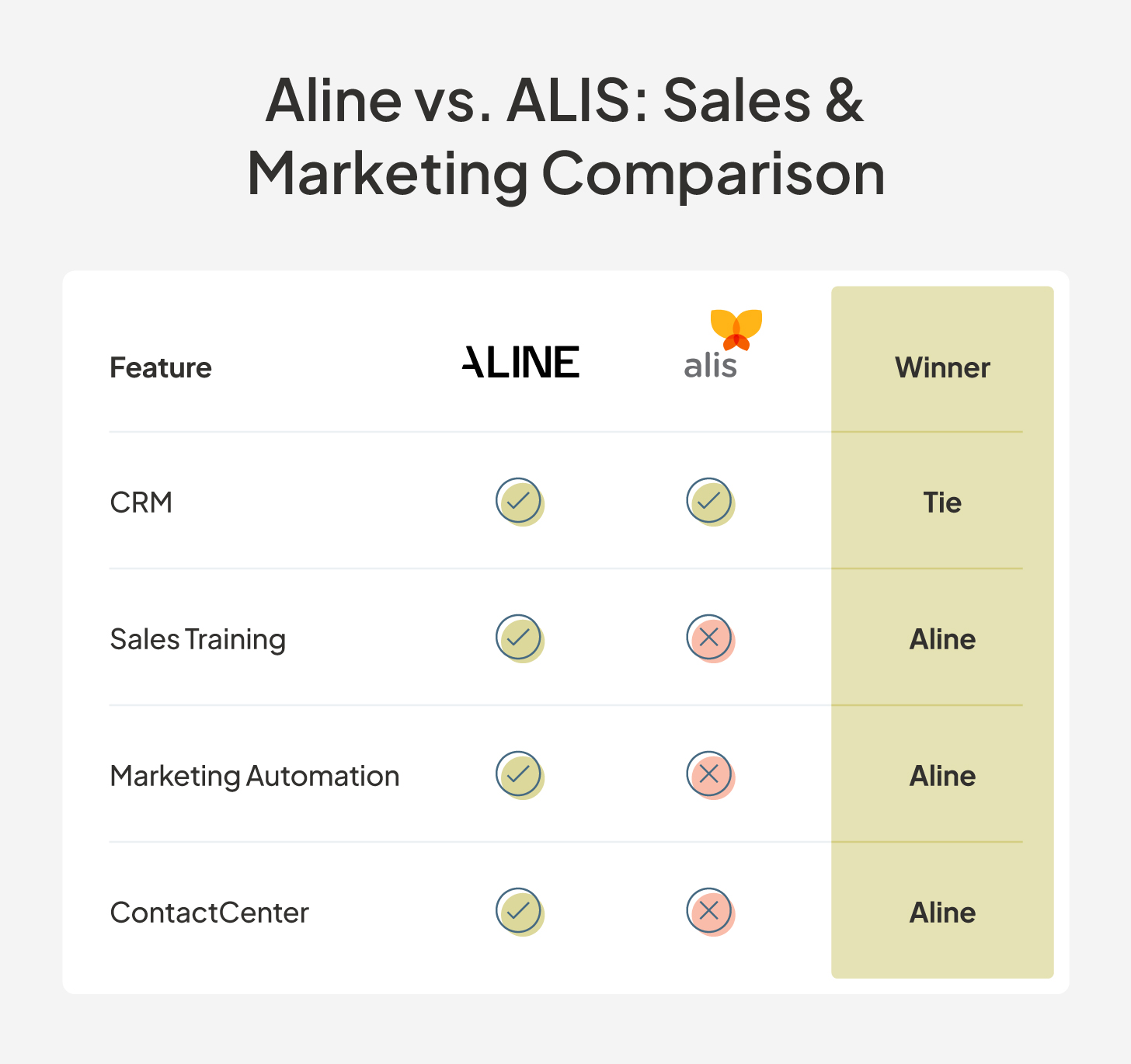 Aline sales and marketing tools vs ALIS.