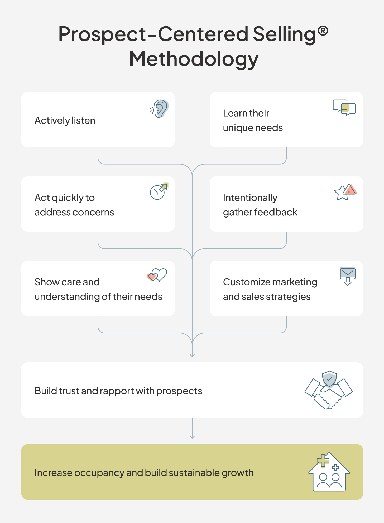 Explanation of the prospect-centered selling methodology to grow occupancy in senior living communities.