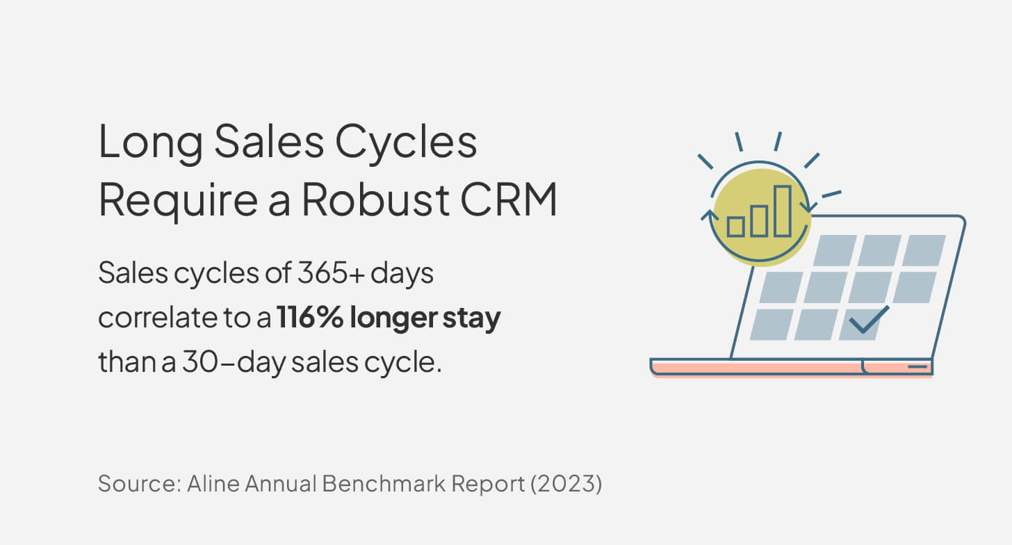 Graphic explaining that a longer sales cycle requires robust senior living sales software.