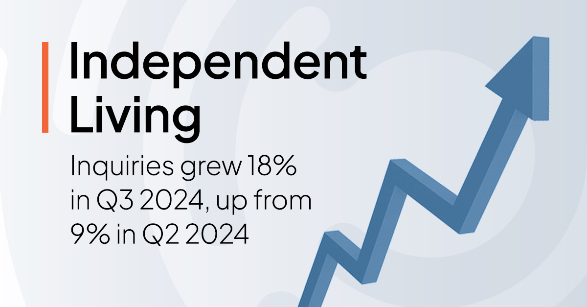 A graphical arrow pointing up with stats about how inquiries grew 18% in Q3 2024, according to the Aline Benchmark Report.