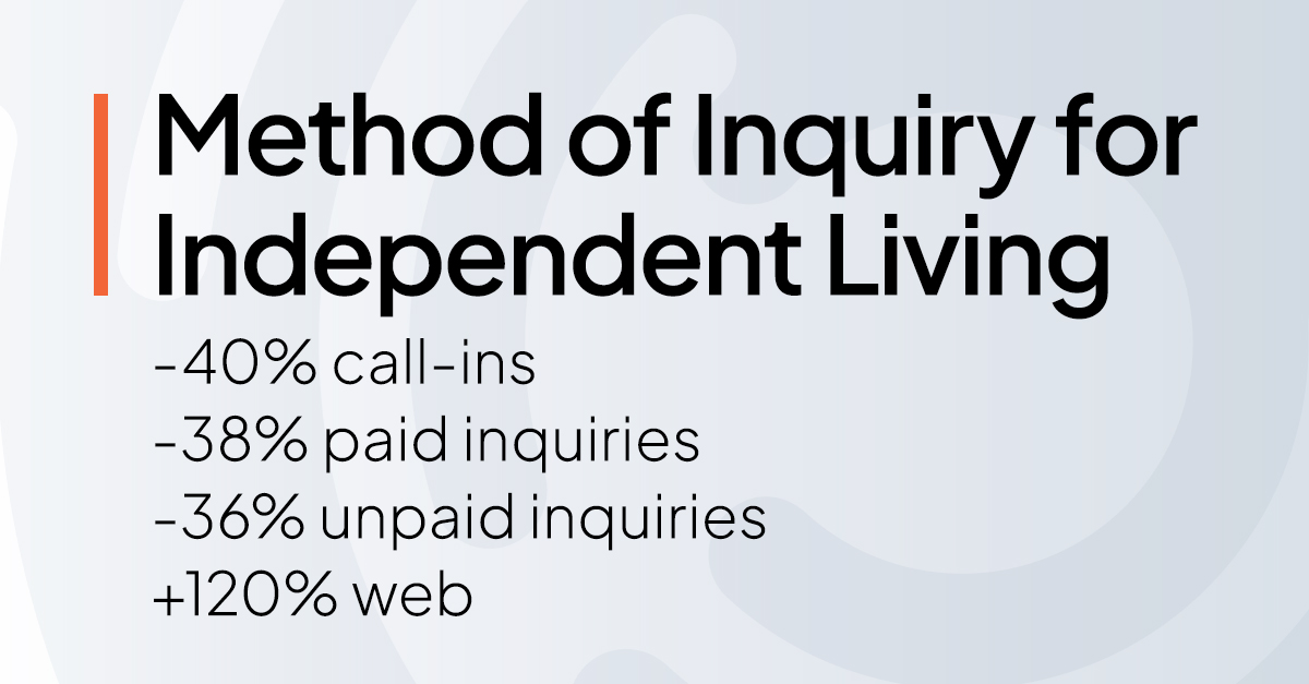 Four stats on method of inquiry for independent living for Q3 2024, according to the Aline Benchmark Report.