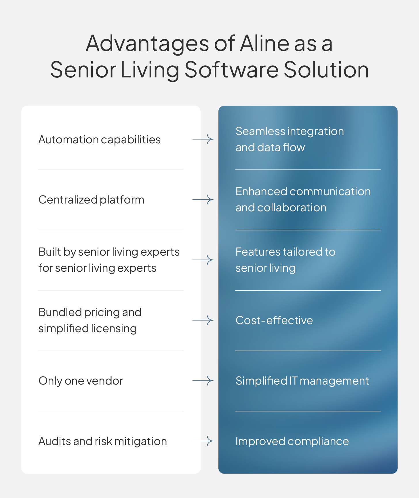 6 advantages of a complete senior living software solution. 