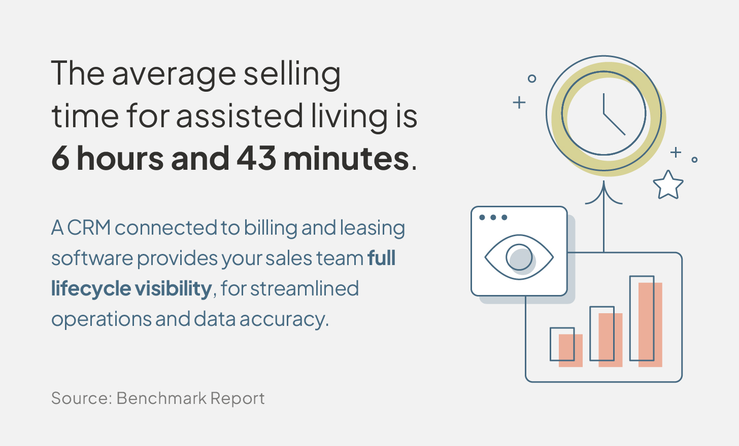 The average selling time for assisted living and why a CRM should connect to billing and leasing software.