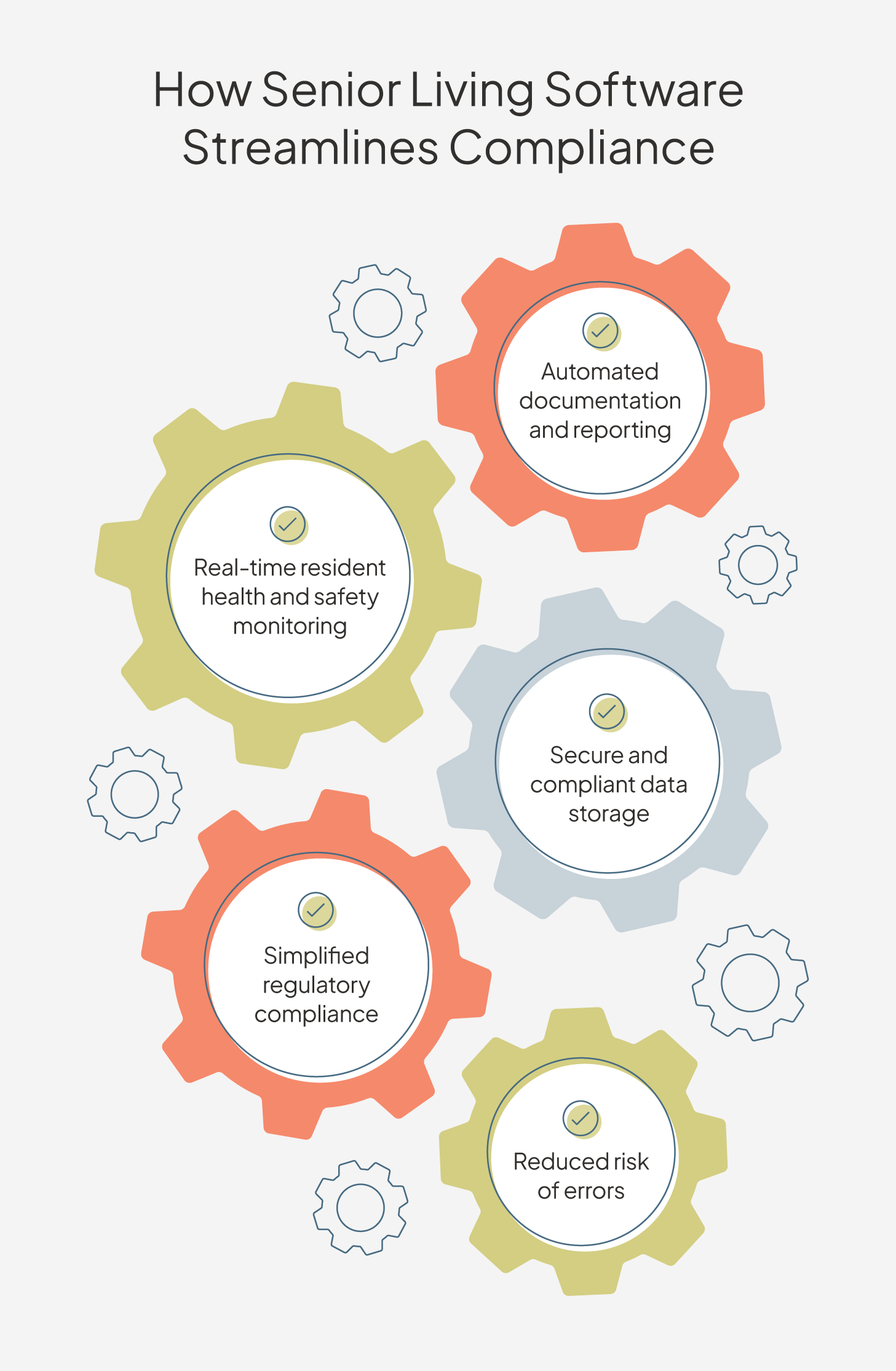 Gear icons showing the benefits of using senior living software to streamline compliance.