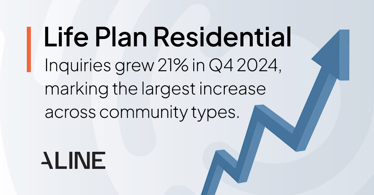 Copy showing how inquiries grew 21% in the Aline Benchmark Report Q4 2024 with an upward blue arrow to the side against a circular graphical background.