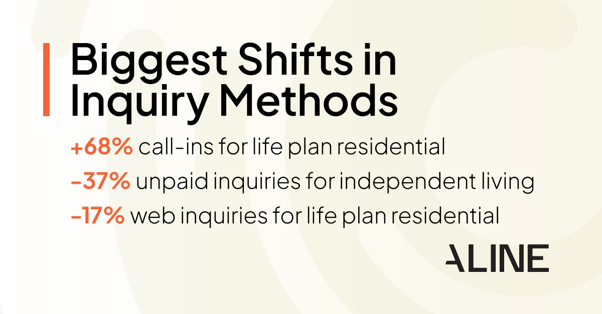 Three stats from the Aline Benchmark Report Q4 2024 about the biggest shifts in inquiry methods.