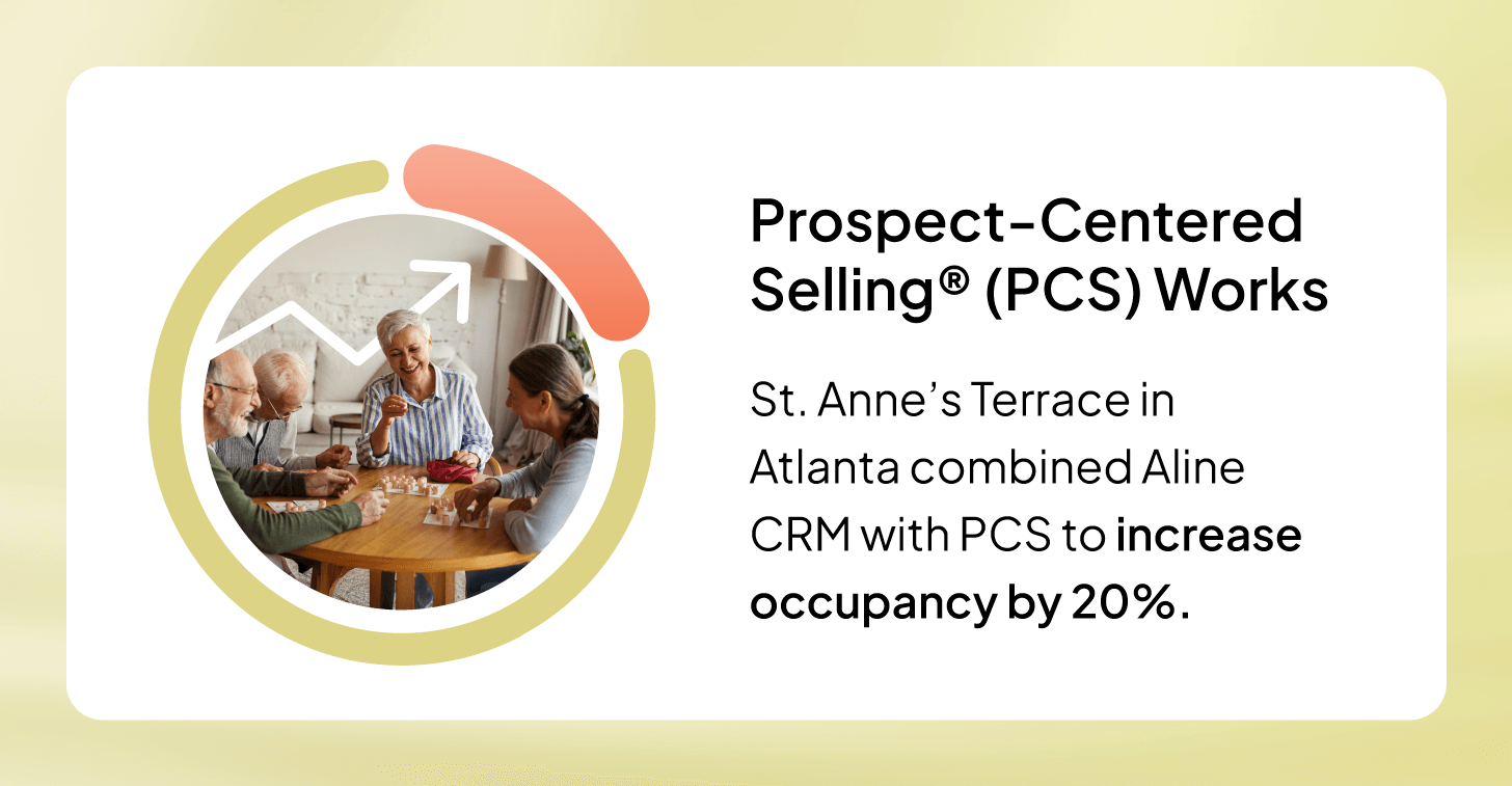 Combining Prospect-Centered Selling to your CRM can increase occupancy 20% based on the St. Anne’s Terrace case study.