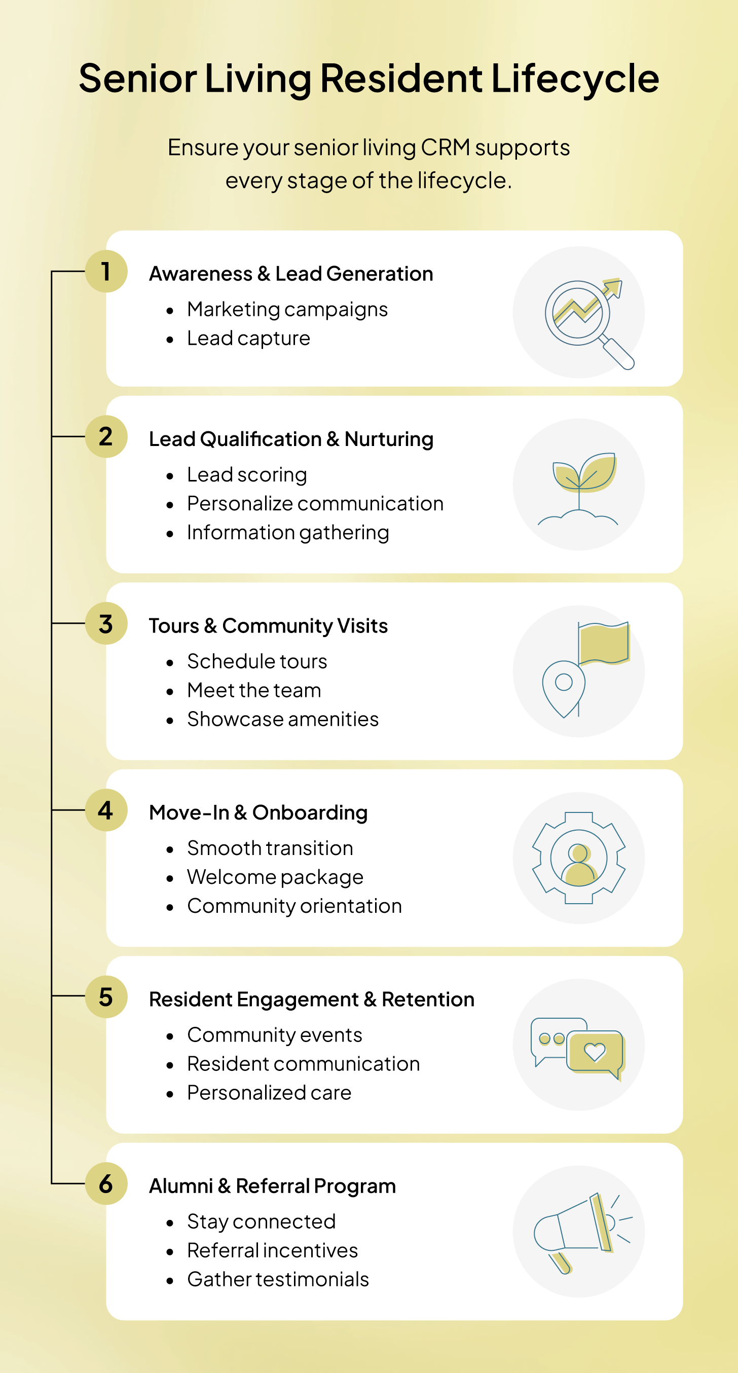 The stages of the senior living resident lifecycle and the key activities of each stage.