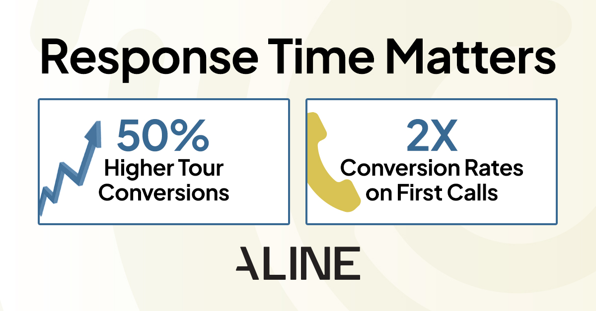 Two infographics showing 50% higher tour conversions and two times conversion rates on first calls.