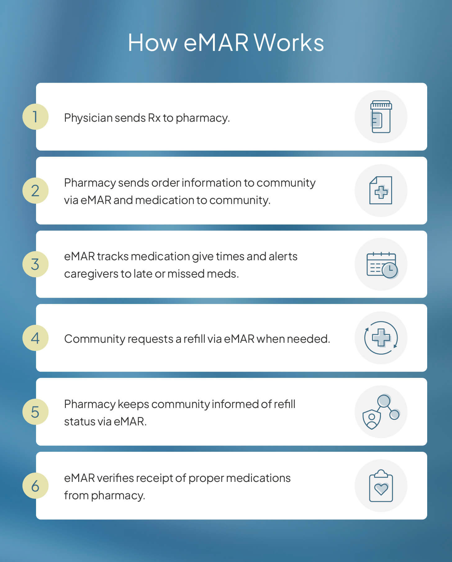 Flowchart of how eMAR works.