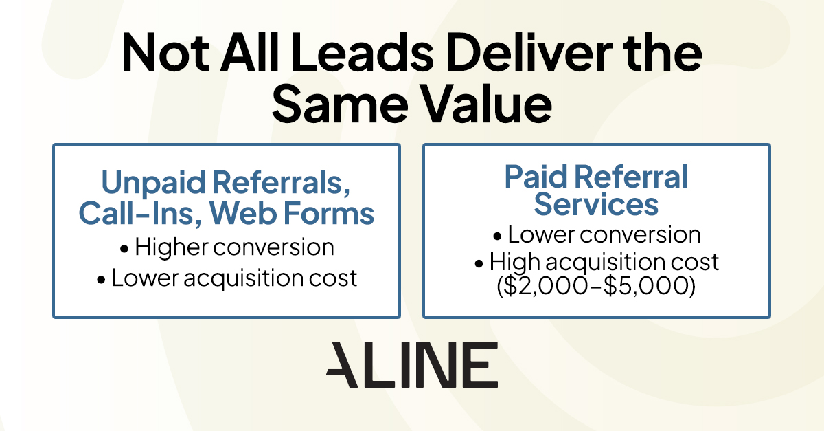 A graphic that shows how paid referrals have lower conversion rates with higher acquisition costs.