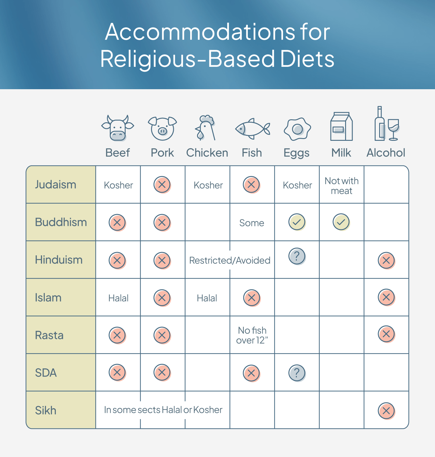 A chart guides how to accommodate different religious-based diets in senior living communities.
