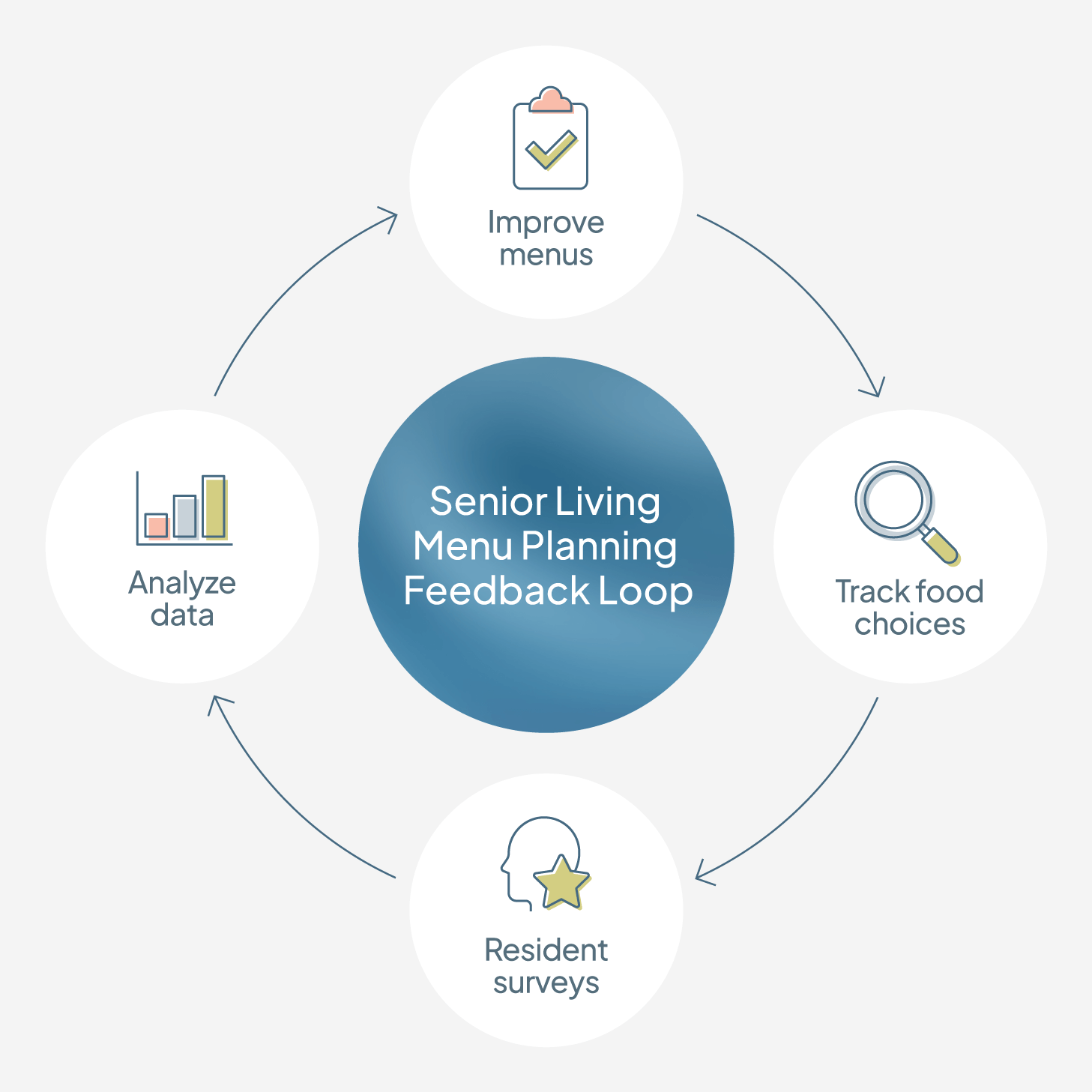 The senior living menu planning feedback loop shares how you can optimize dining options.