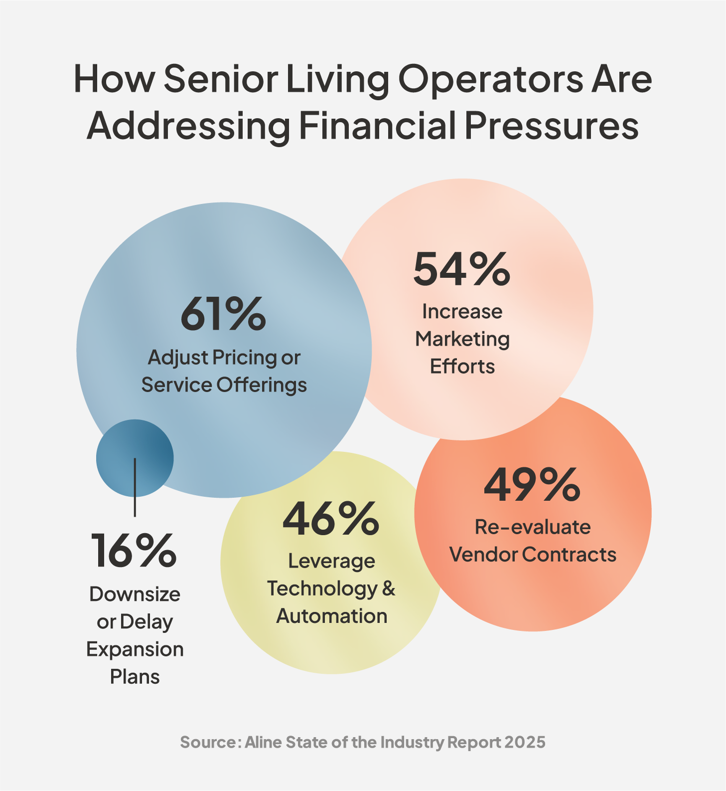 A graphic shares how senior living operators are addressing financial pressures.