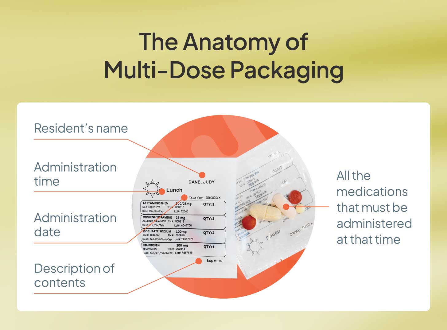 A multi-dose packaging pouch with the key features labeled.