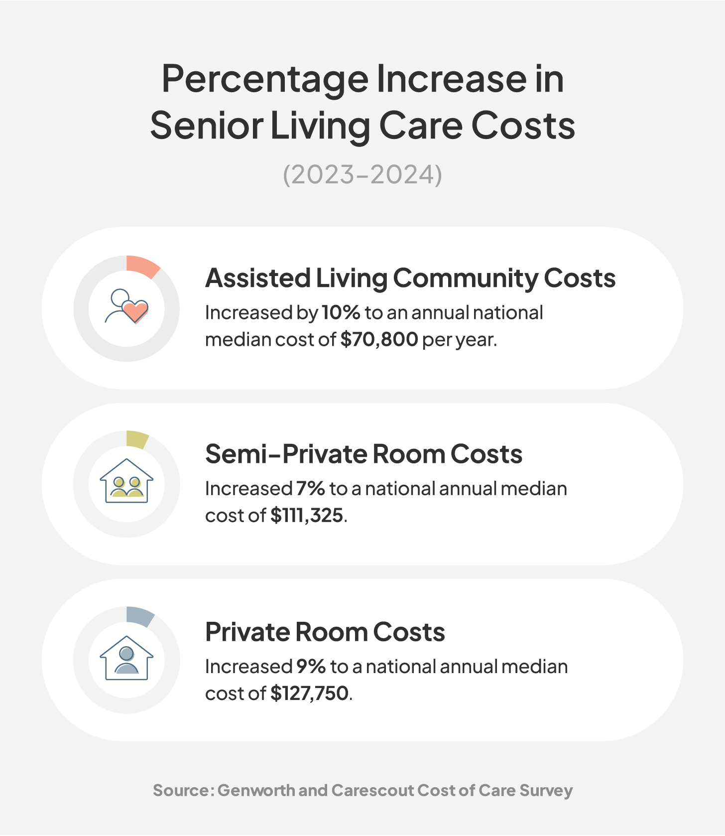 A graphic shares the increased costs of senior living care.