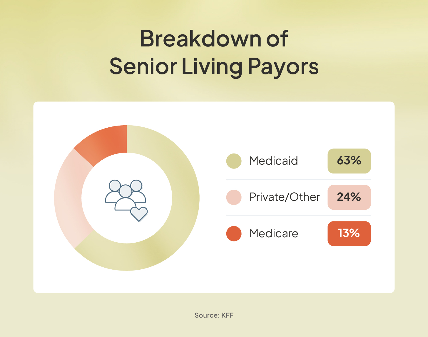 A donut chart shares the breakdown of senior living payors.