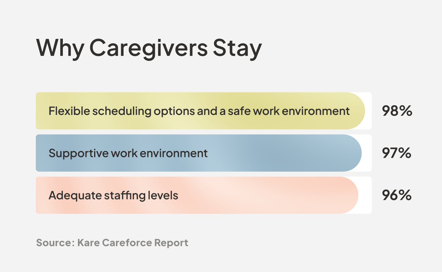 A graphic shares the reasons why caregivers stay in the role.