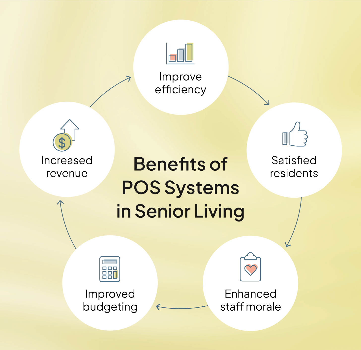 A graphic shares the cyclical benefits of implementing a POS system in a senior living community.