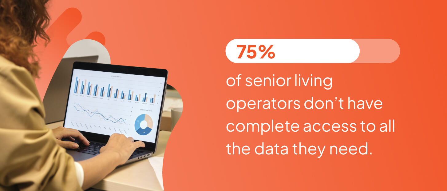 75% of senior living operators don