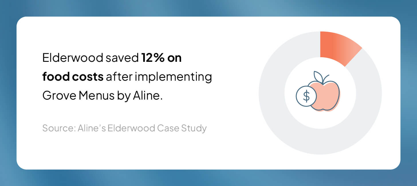 A graphic shares an Aline statistic on cost savings when implementing Grove Menus.