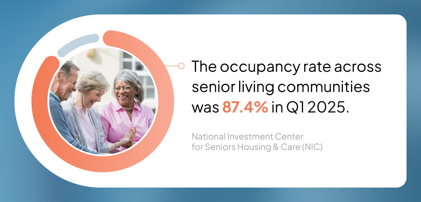 A graphic shares the Q1 2025 occupancy rates in senior living communities.