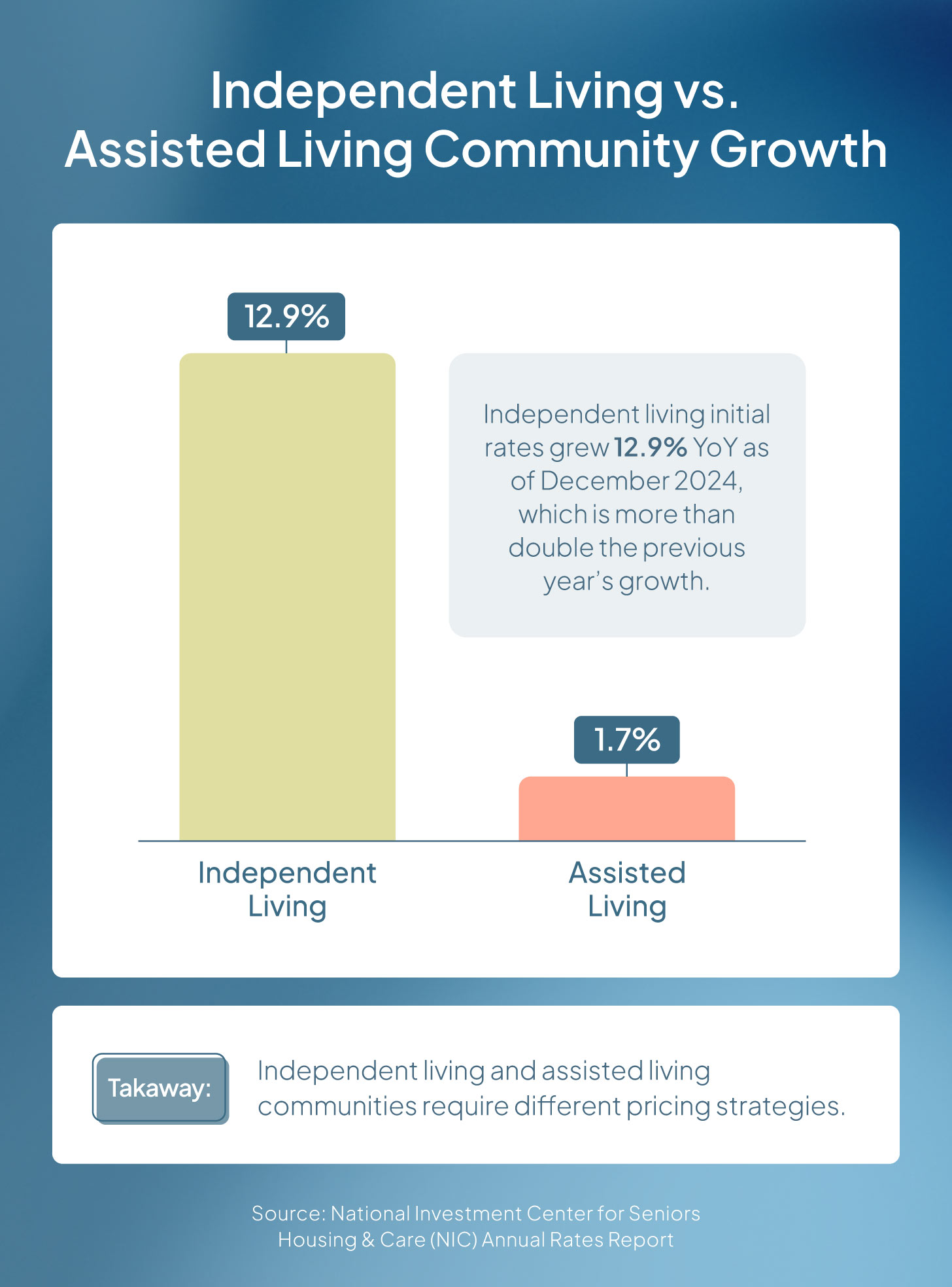 A graphic shows the growth in independent living rates compared to assisted living rates YoY