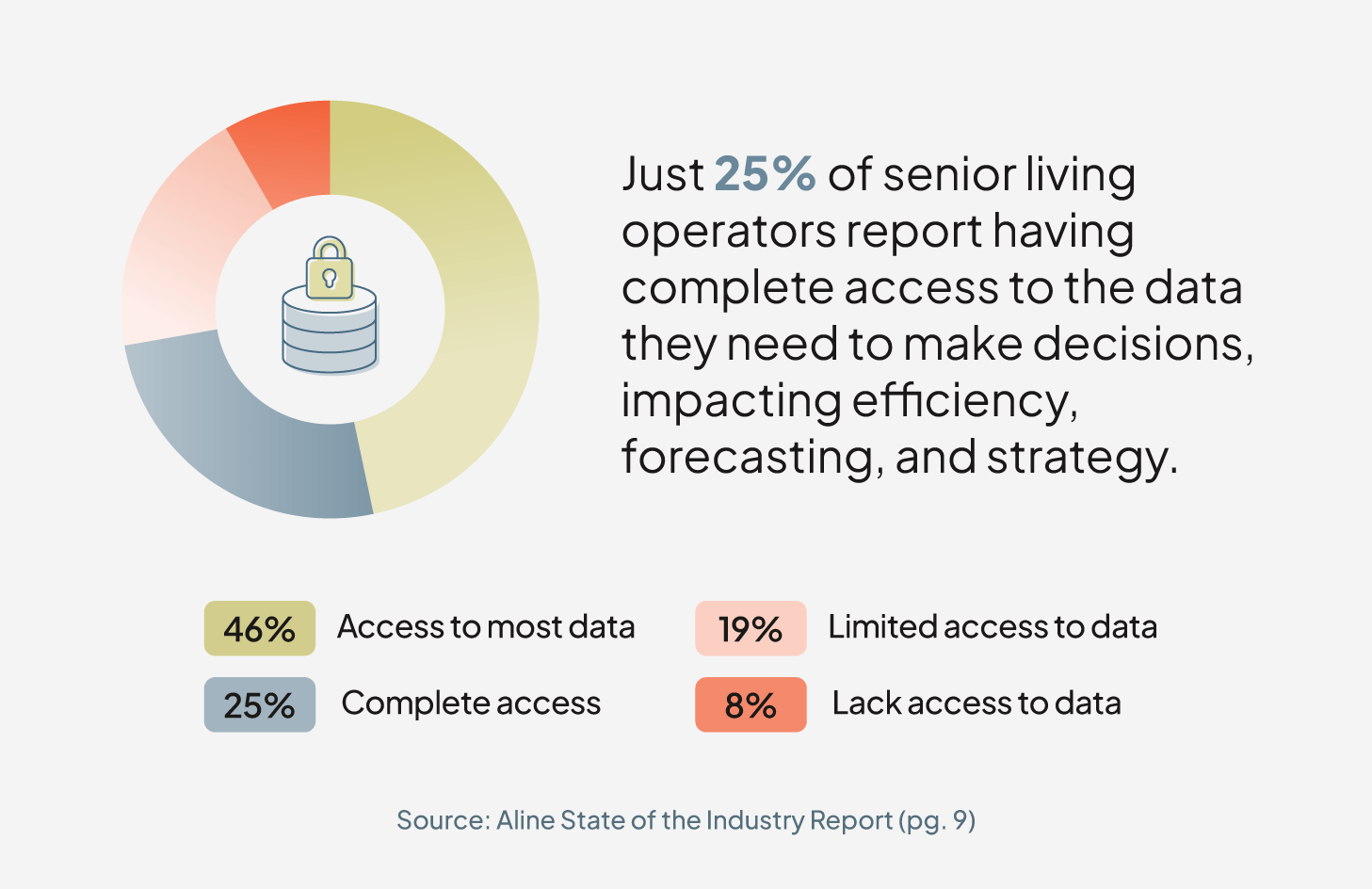 Just 25% of senior living operators have complete access to the data they need to make decisions