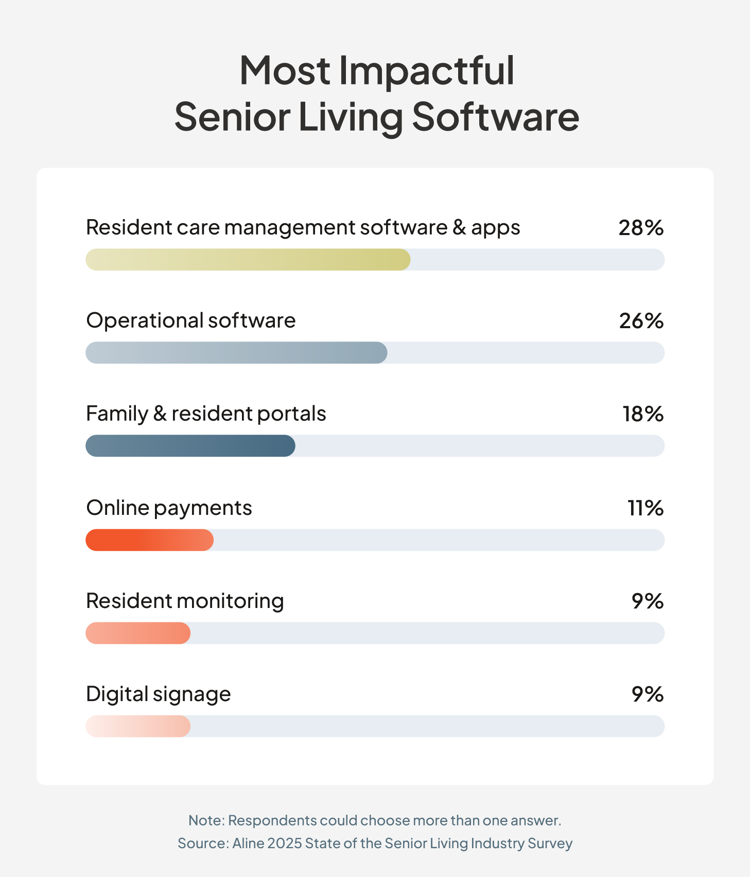 A breakdown of the most impactful senior living software, with resident care and management, and operational software on top at 28% and 26%