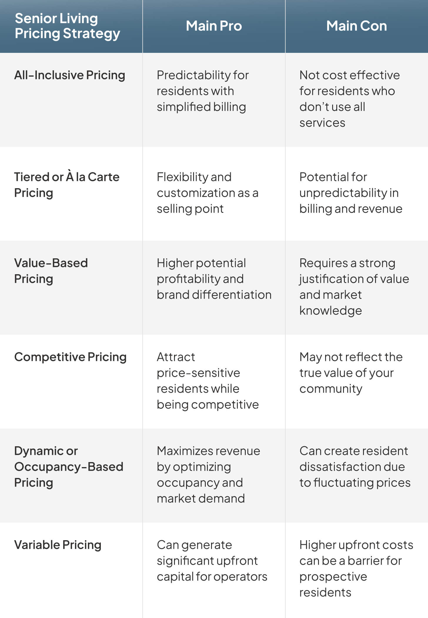 Table showing types of senior living pricing strategies, including: All-inclusive pricing, tiered or à la carte pricing, value-based pricing, competitive pricing, dynamic or occupancy-based pricing, and variable pricing.