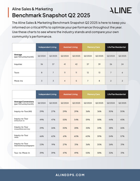 A screenshot of the first page of Aline Benchmark Snapshot Q2 2025.