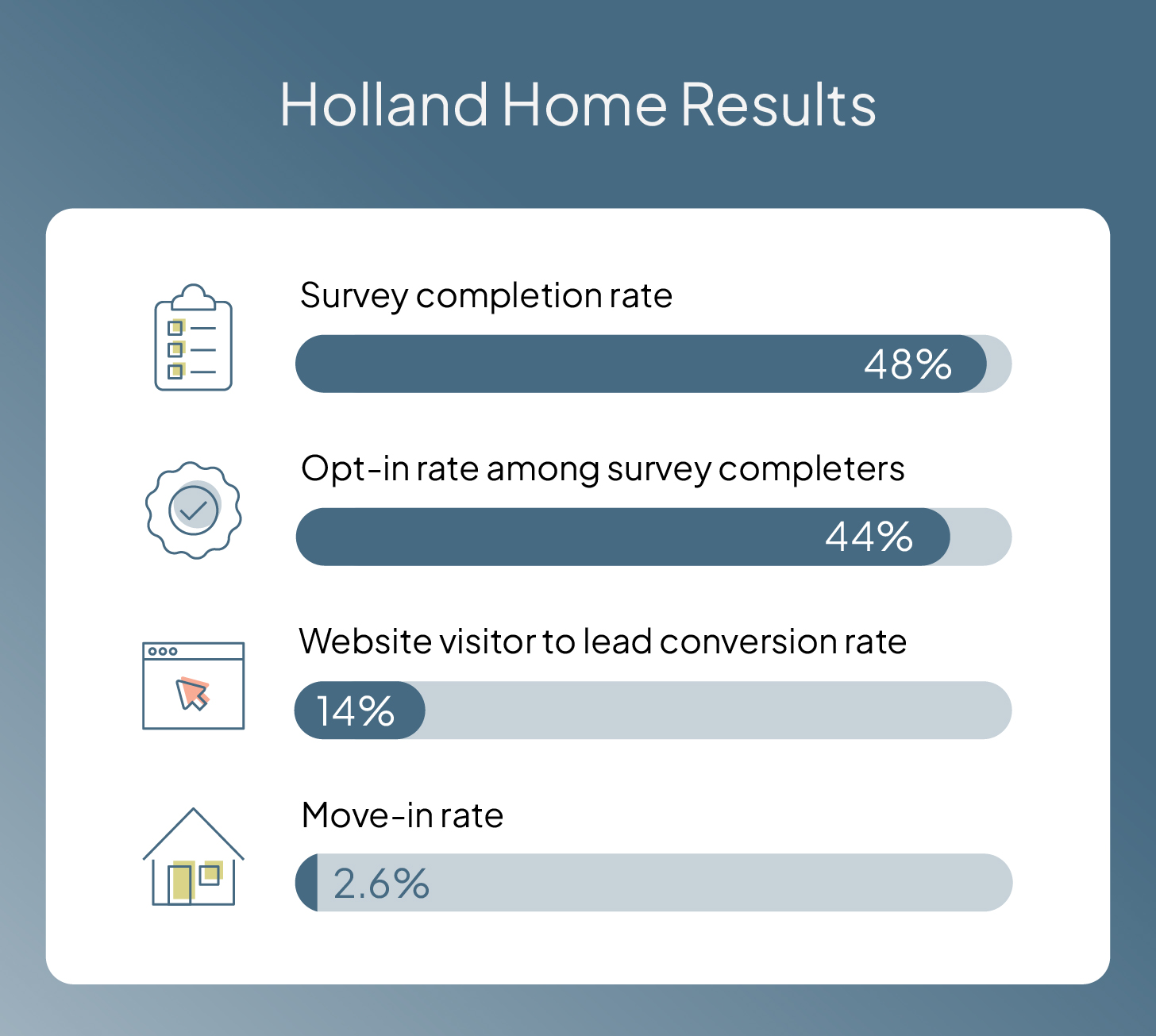 An image shows percentage improvements for Holland Homes after enacting lead generation surveys.