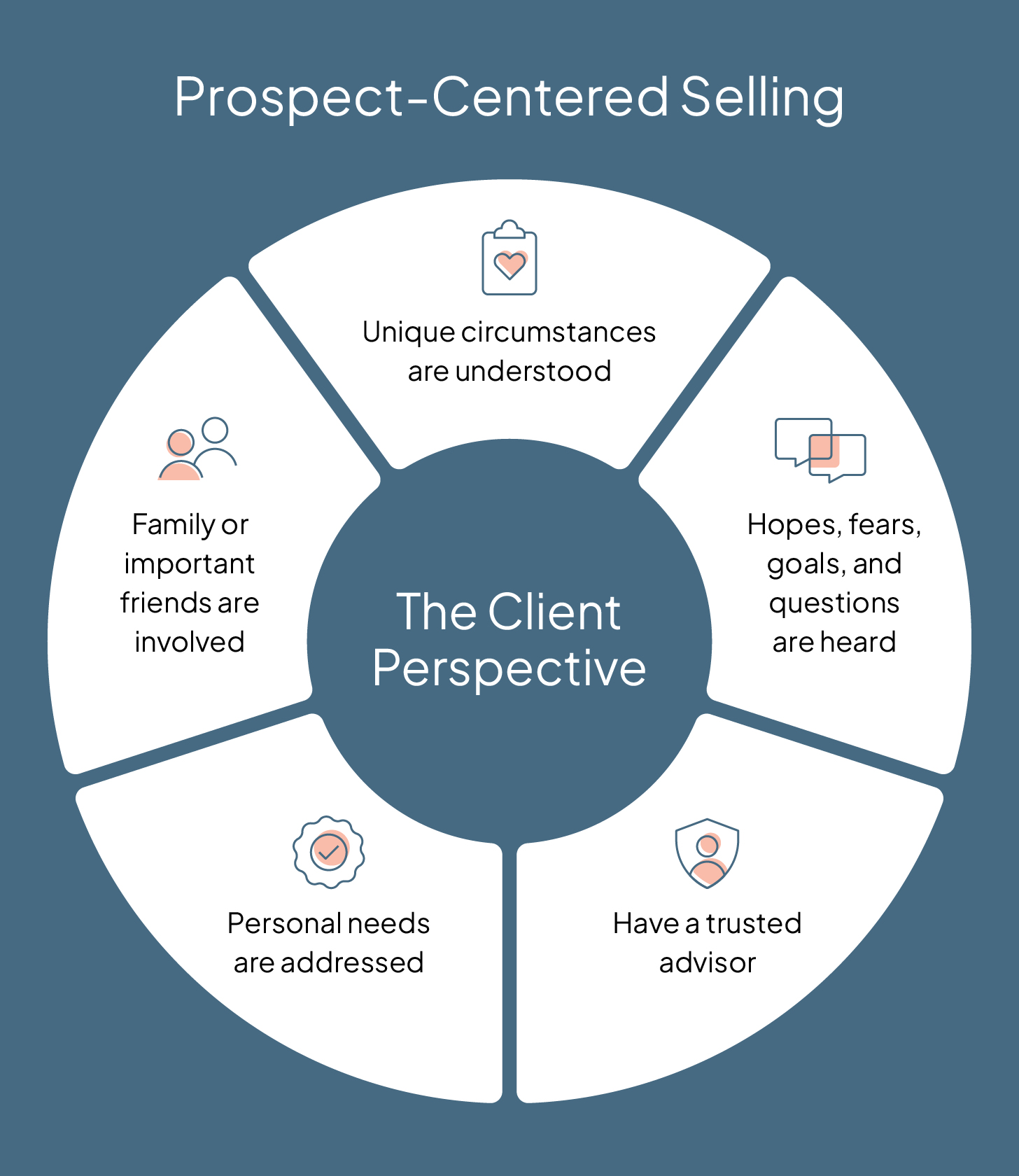A graphic showing the benefits to clients of prospect-centered selling